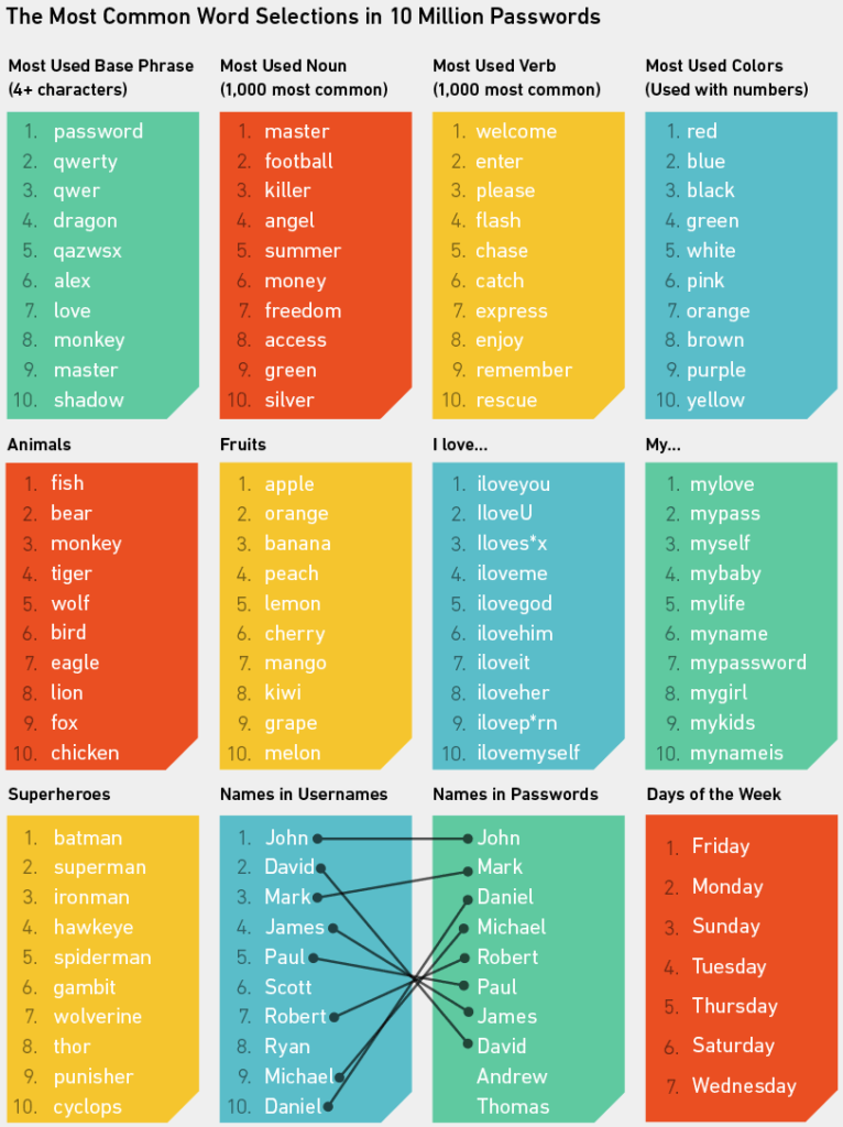 パスワードでの最も一般的な単語の選択