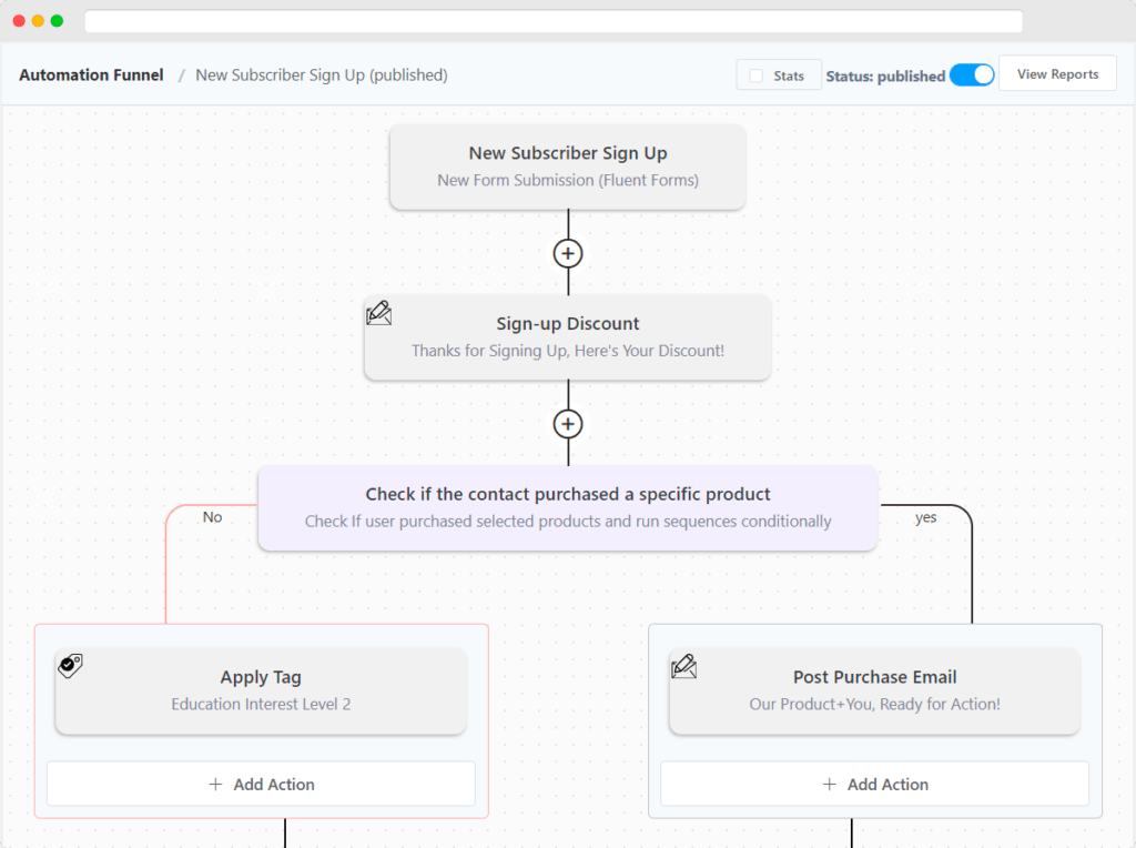 fluentcrmによるEメールマーケティングの自動化の例、マーケティングの自動化、デジタルマーケティングの自動化、fluentcrmのマーケティングの自動化とは