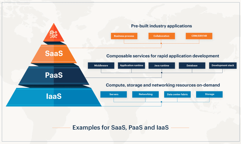 กราฟิก SaaS กับ IaaS กับ PaaS