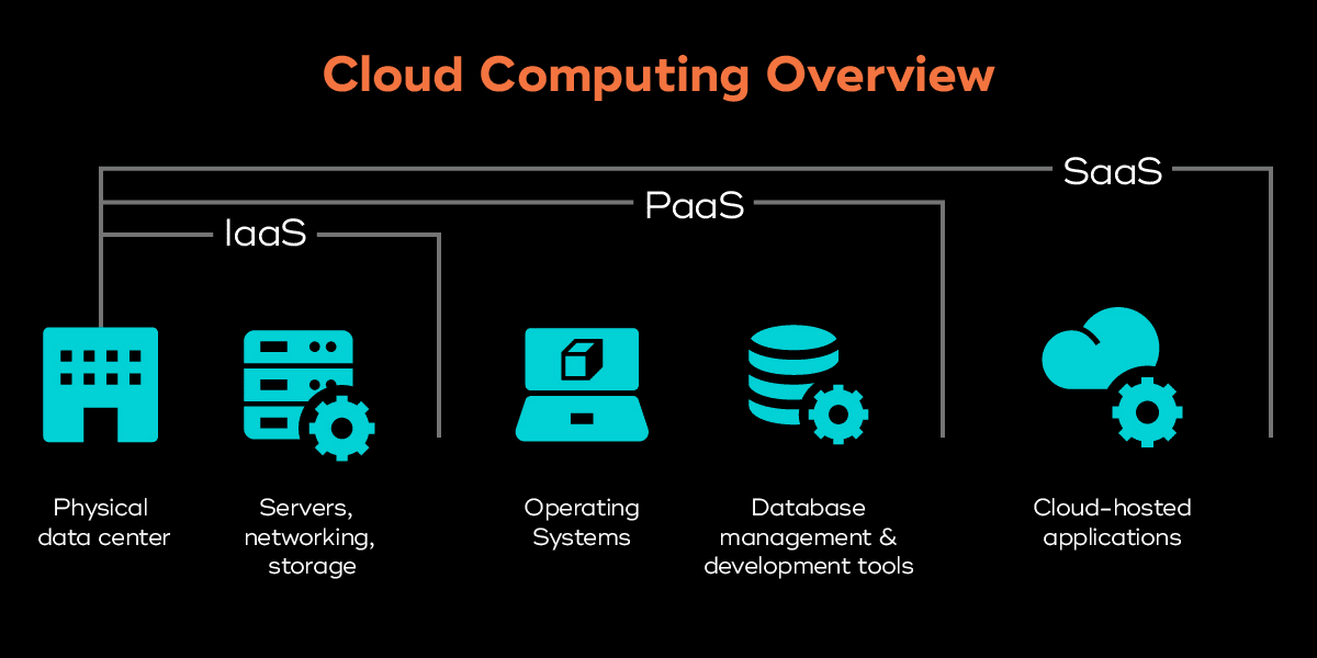 Un'immagine che mostra i ruoli di IaaS, PaaS e SaaS nel cloud computing