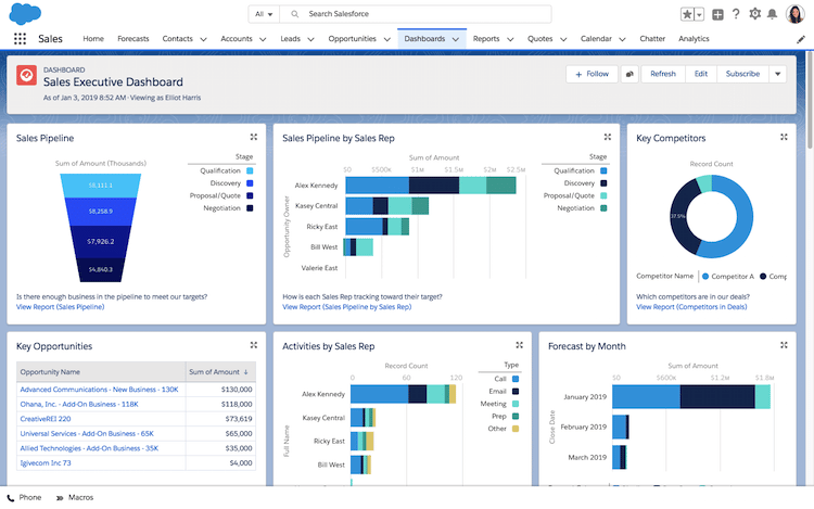 Un dashboard di Salesforce