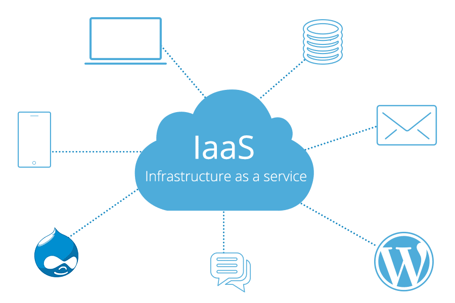 Une image montrant l'hébergement WordPress et d'autres services fournis par un IaaS