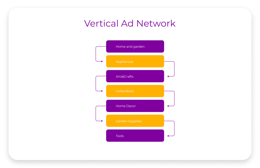 Bir dikey reklam ağında farklı sektörlerin nasıl bağlandığını gösteren bir grafik