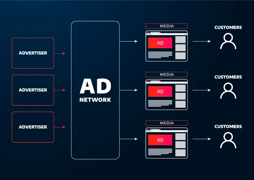 Reklam ağlarının içeriği reklamverenden müşteriye nasıl taşıdığını gösteren bir grafik