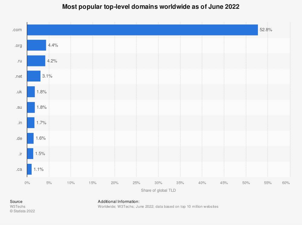 Estadísticas de dominios de nivel superior