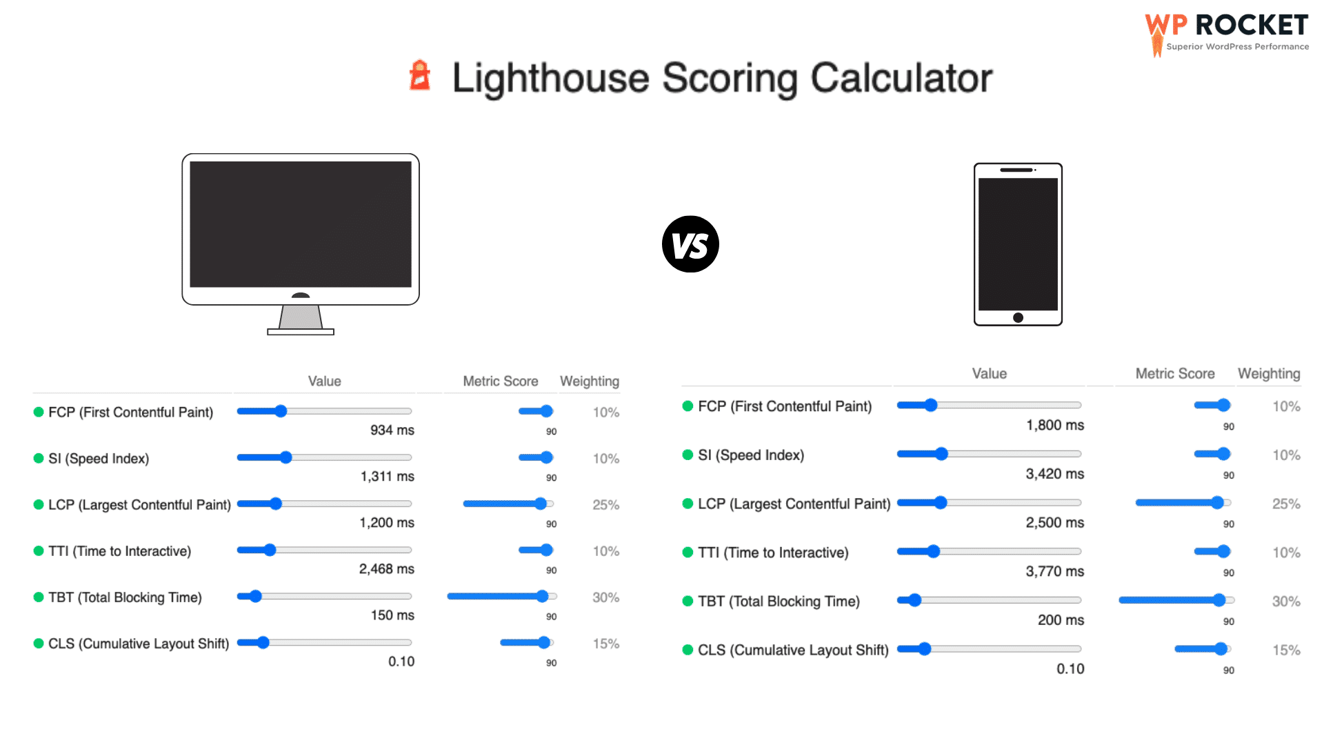 Seuils verts pour ordinateur de bureau vs mobile - Source : Lighthouse Scoring Calculator (v8)