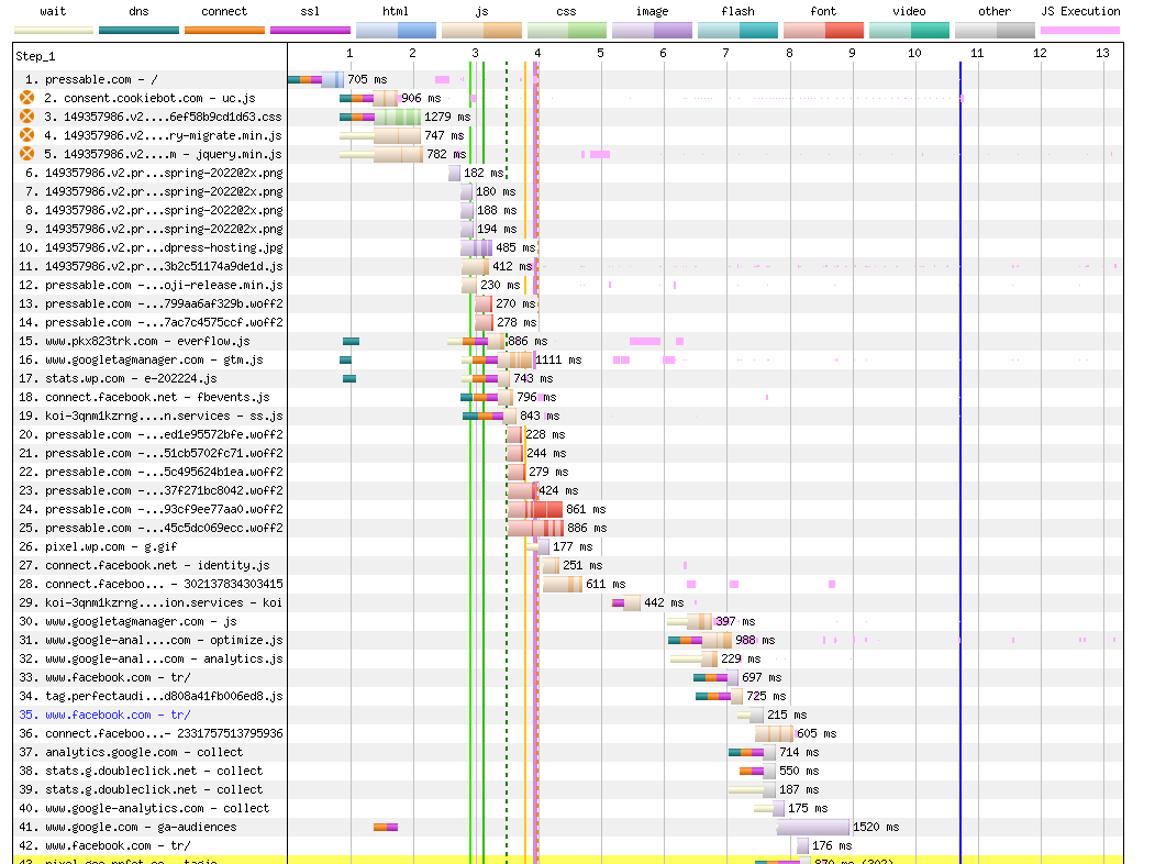 Visualizzazione a cascata di caricamento della pagina di backend pressabile che mostra JavaScript e CSS aggiuntivi