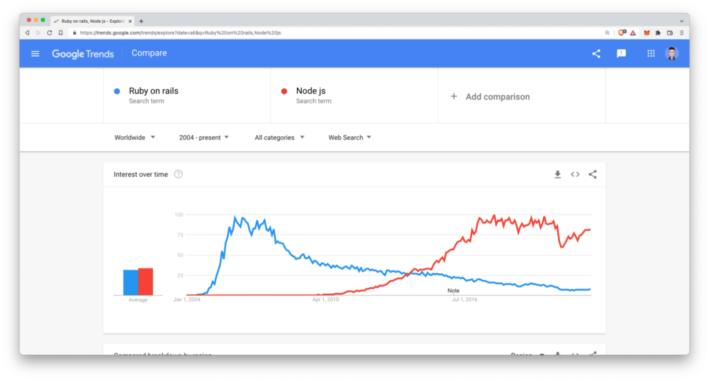 Imagem mostrando as tendências do google comparando a popularidade do Node.js e do Ruby on Rails no mecanismo de busca do Google.