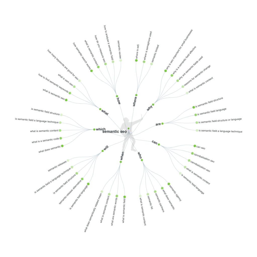 Rispondi al pubblico - SEO semantica