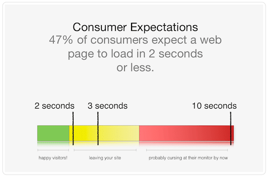 Un grafico che mostra quanto tempo impiega qualcuno a lasciare un sito Web lento