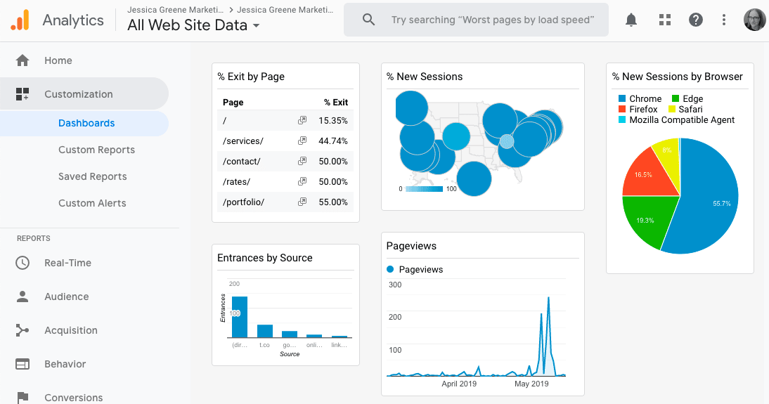 O painel do Google Analytics