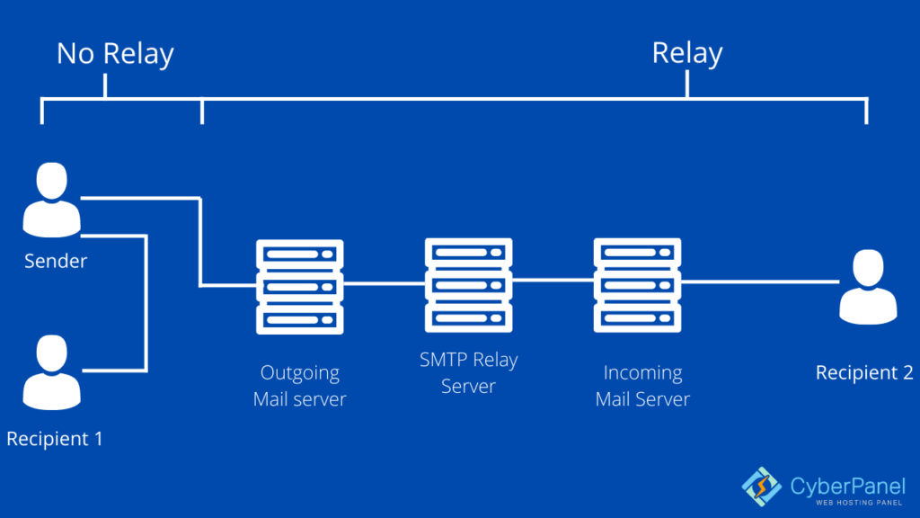 Mailgun SMTP 中继