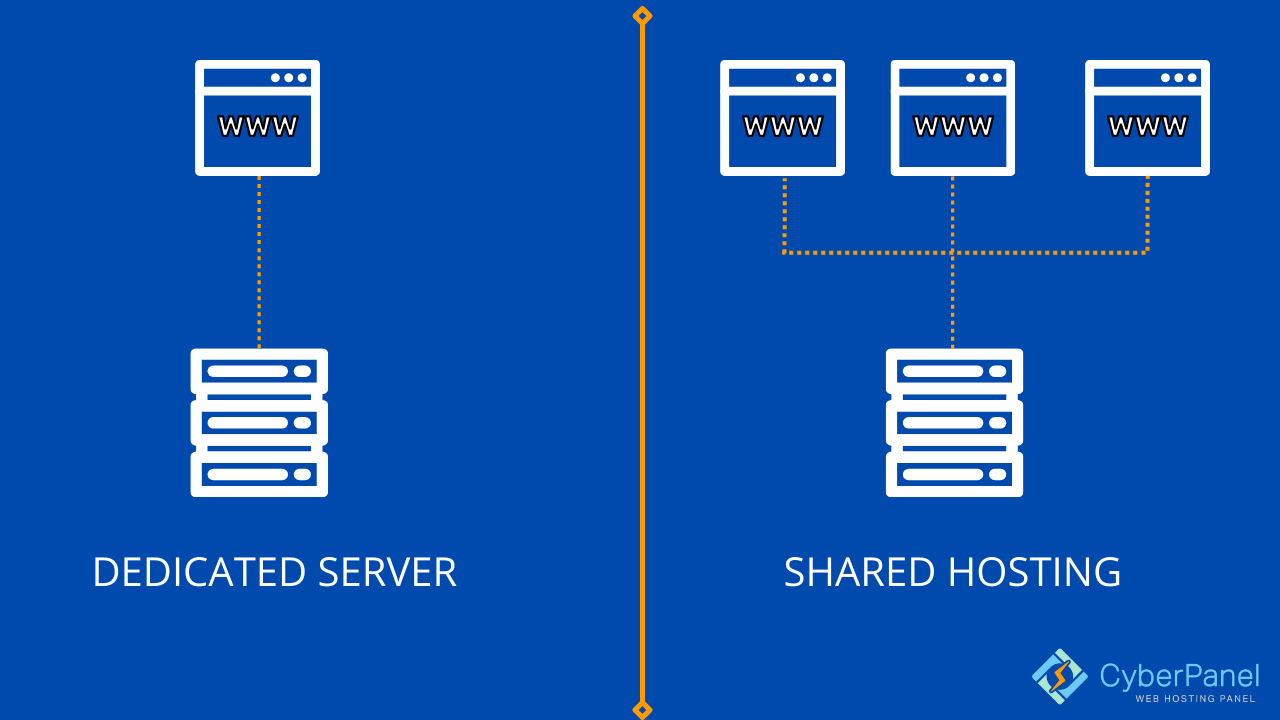 Server dedicato vs hosting condiviso