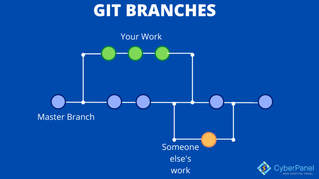 2つのブランチ間のGitの違い