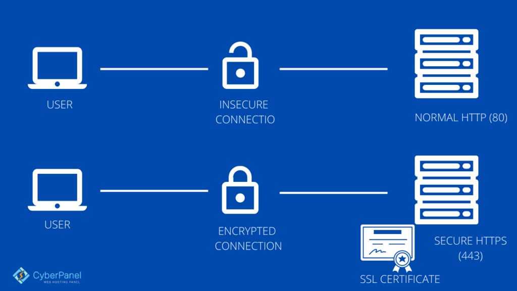 Unterschied zwischen HTTP und HTTPS