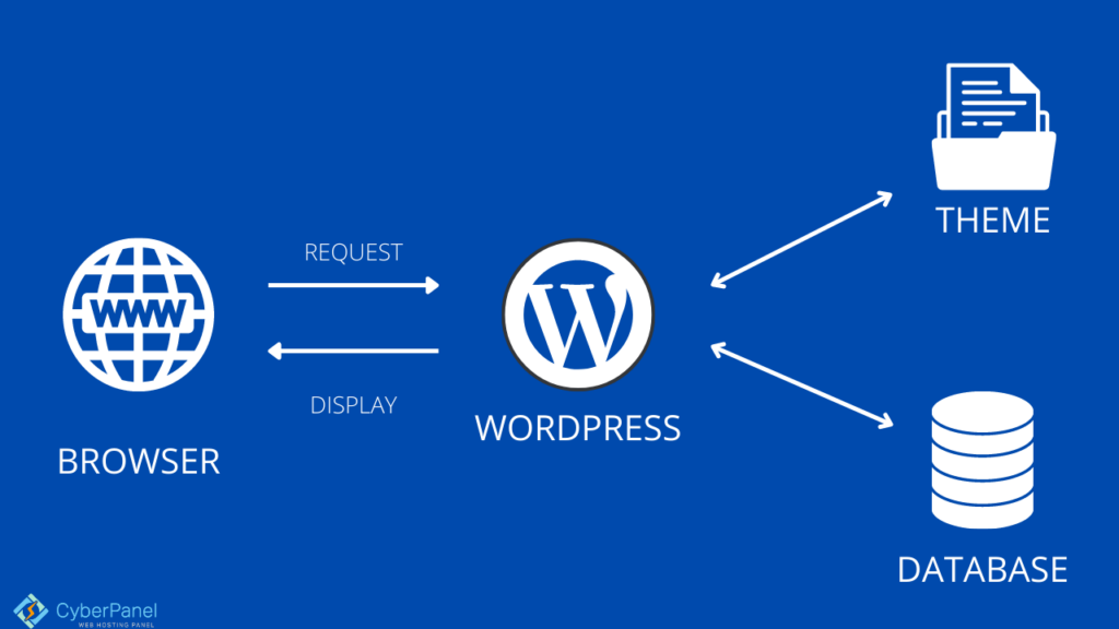 إصلاح قاعدة بيانات WordPress