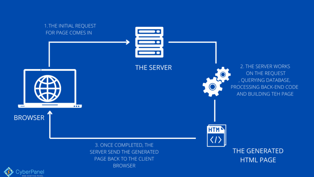 Reduzieren Sie die anfängliche Reaktionszeit des Servers WordPress