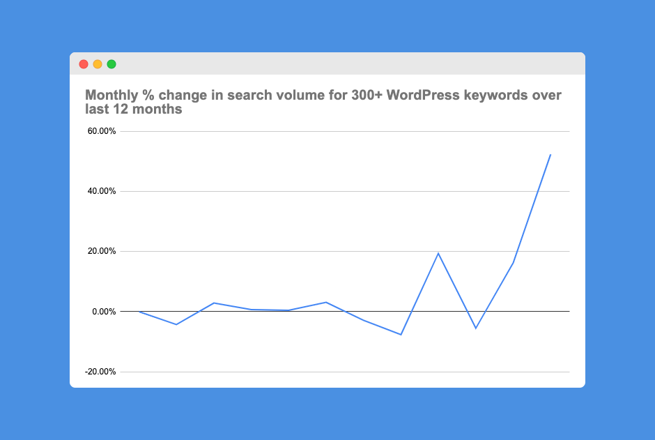 지난 12개월 동안 300개 이상의 WordPress 키워드에 대한 검색량의 월별 백분율 변화를 보여주는 그래프