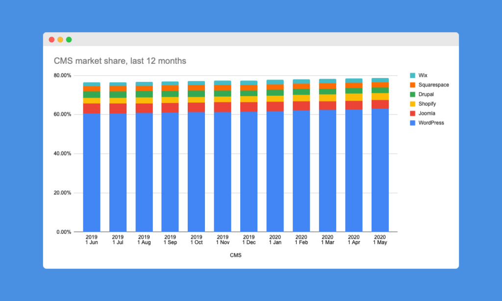 Gráfico que muestra la participación de marketing de CMS en los últimos 12 meses