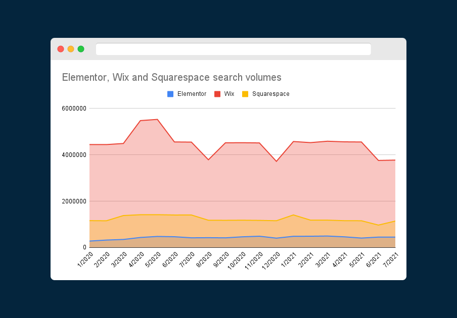 Gráfico que muestra los volúmenes de búsqueda de Elementor, Wix y Squarespace desde 2020