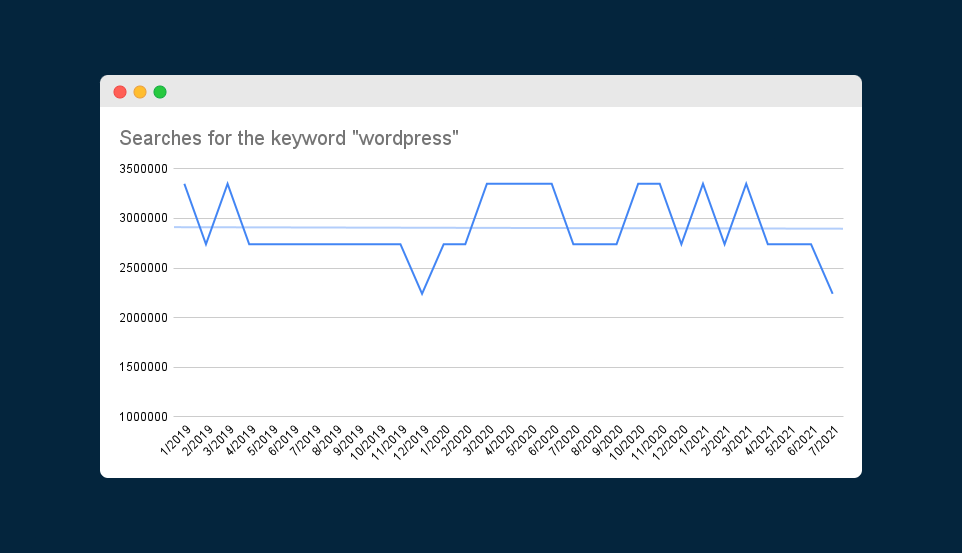 Wykres przedstawiający wyszukiwania słowa kluczowego „WordPress” od 2019 r.