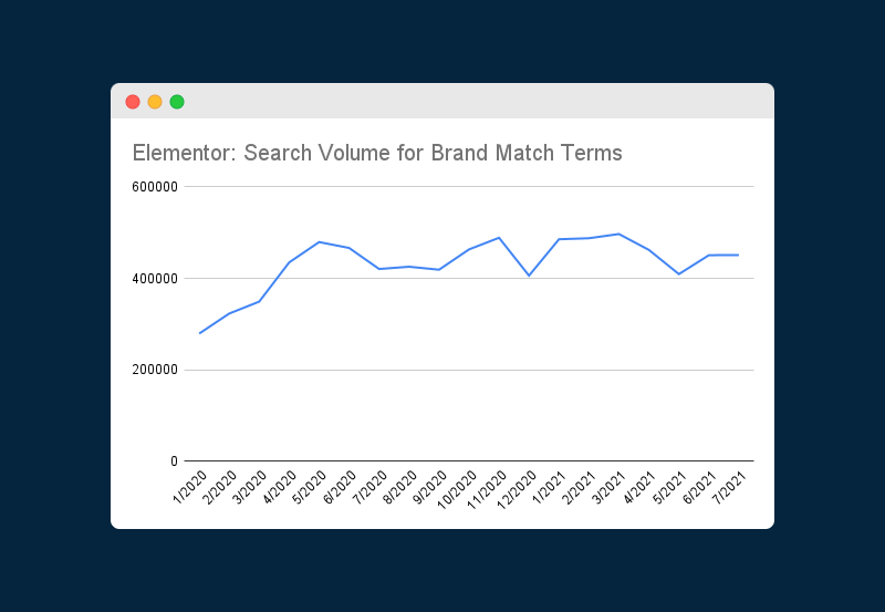 Graphique montrant les changements dans le volume de recherche pour les termes de correspondance de marque pour Elementor