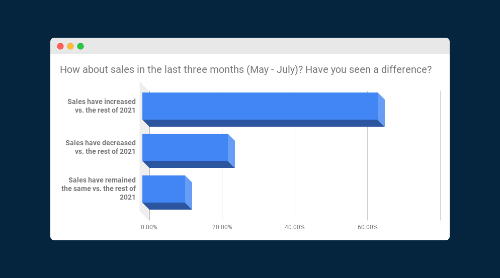 「過去3か月（5月〜7月）の売上はどうですか？」という質問に対する回答を示すグラフ。