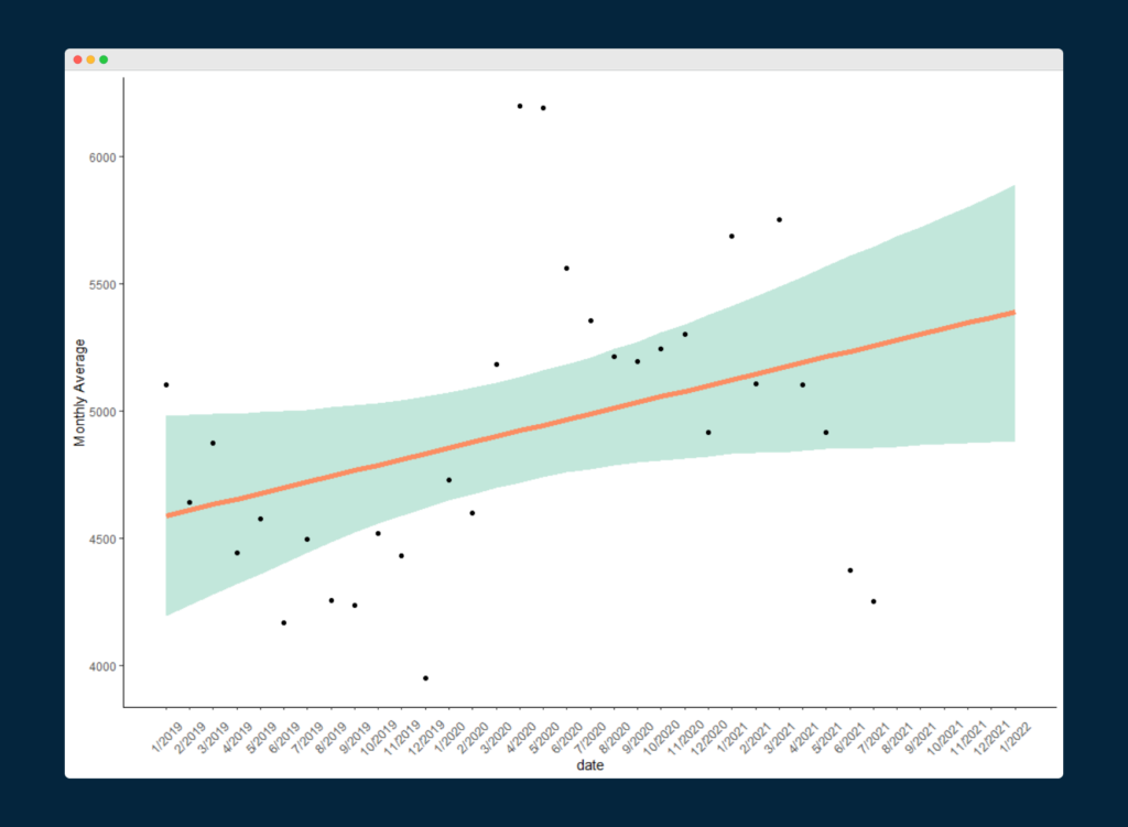 Gráfico que muestra una regresión lineal de la media, que muestra que los volúmenes de búsqueda de WordPress deberían ver un pequeño aumento en los próximos meses.