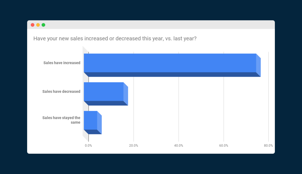 Gráfico que muestra las respuestas a la pregunta "¿Han aumentado o disminuido sus nuevas ventas este año en comparación con el año pasado?"