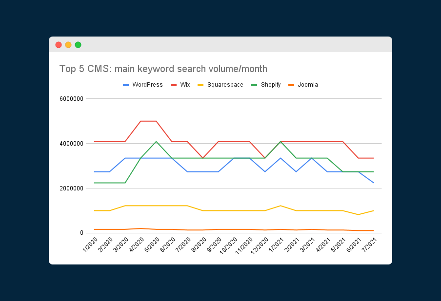 Diagramm mit den Suchvolumina für das Hauptkeyword jedes der Top 5 CMS in den Jahren 2020 und 2021