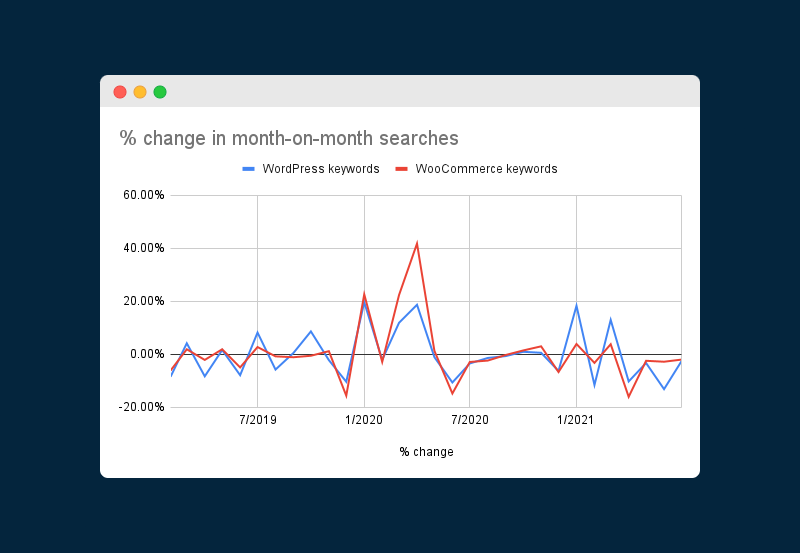 Graphique montrant le pourcentage de changement dans les changements d'un mois à l'autre pour les mots-clés WordPress par rapport aux mots-clés WooCommerce