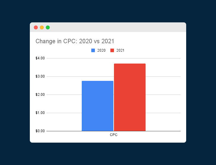 WordPress 용어에 대한 2020년 대 2021년 평균 CPC를 비교하는 차트