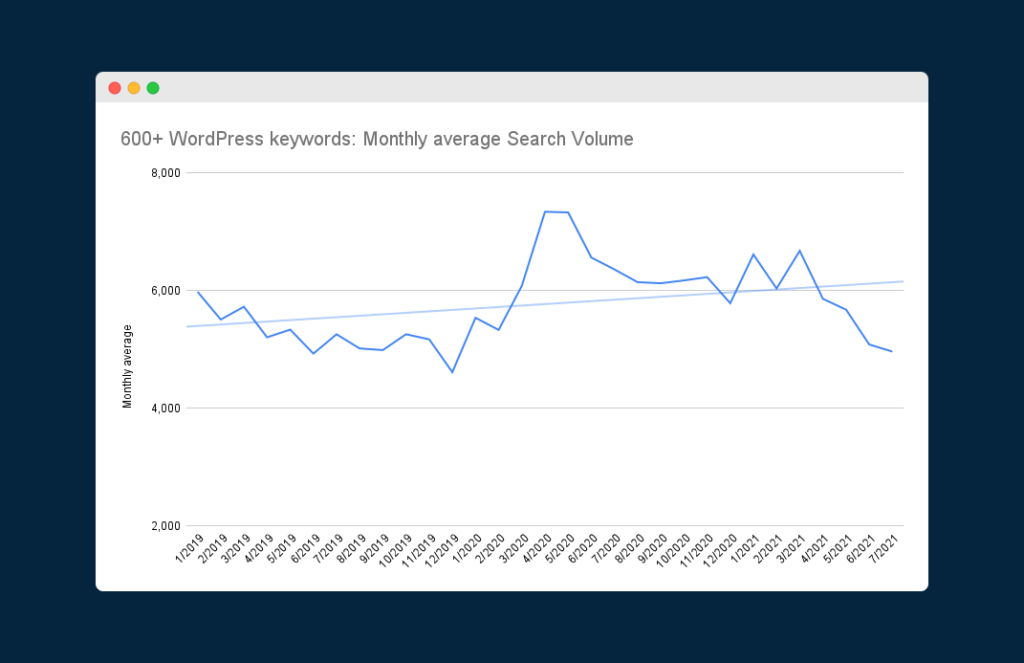 Gráfico que muestra los cambios en el volumen de búsqueda promedio mensual para más de 600 palabras clave de WordPress