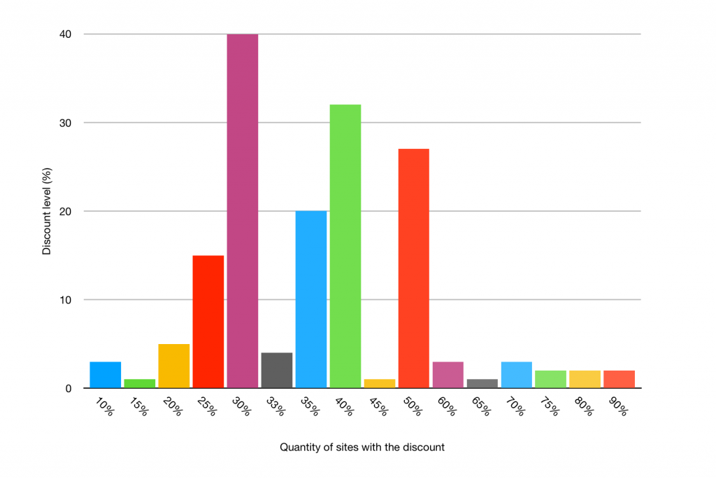 Grafico che mostra la diffusione dei livelli di sconto sui prodotti WordPress