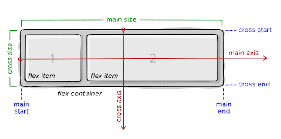 CSS-Tricksからフレックスボックスレイアウトがどのように機能するかを示すイラストのスクリーンショット。