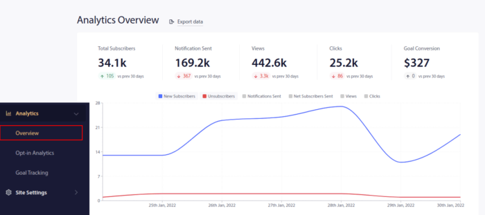 Visão geral do Analytics