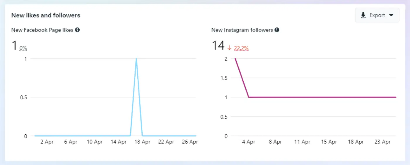 Visualizzazione di Mi piace e follower in Facebook Insights