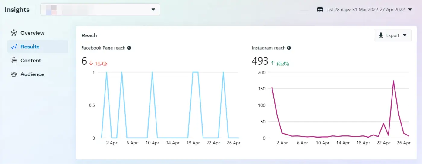 Visualizzazione della copertura in Facebook Insights per aiutarti con la tua strategia di marketing dei contenuti digitali