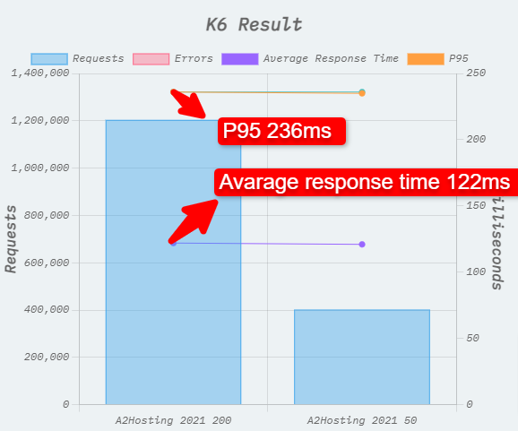 prueba de velocidad de alojamiento a2 k6