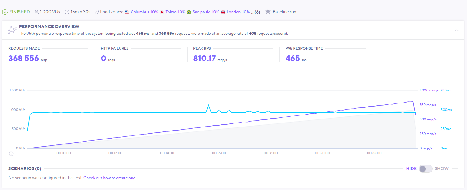 teste de velocidade cloudways com k9