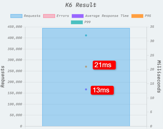 使用 K6 工具进行 Bluehost 速度测试