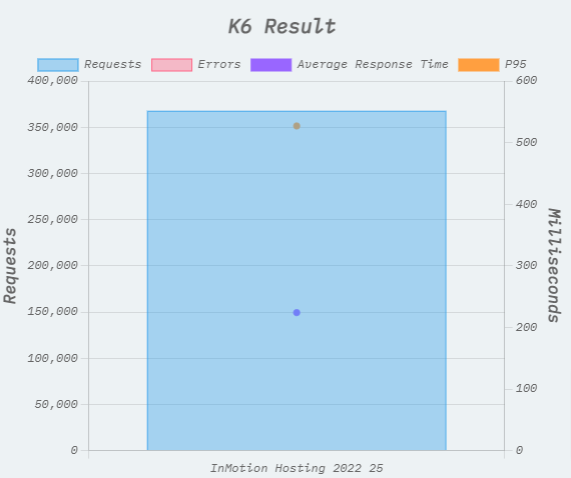 prueba de velocidad k6 de inmotion hosting