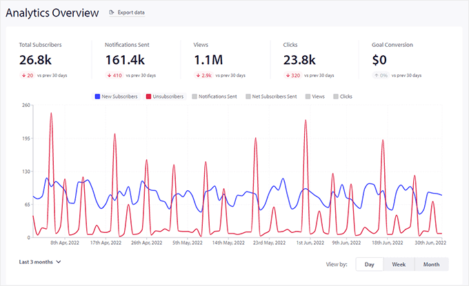 PushEngage analytics overview