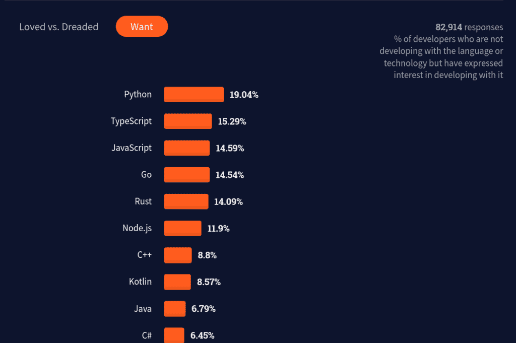 Python является самым популярным языком с 19,04%, за ним следует Typescript с 15,29%, а замыкает тройку лидеров JS с 14,59%.