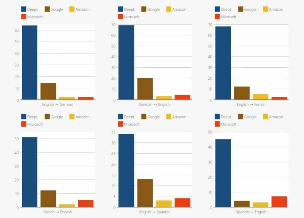 DeepL と Google 翻訳の精度