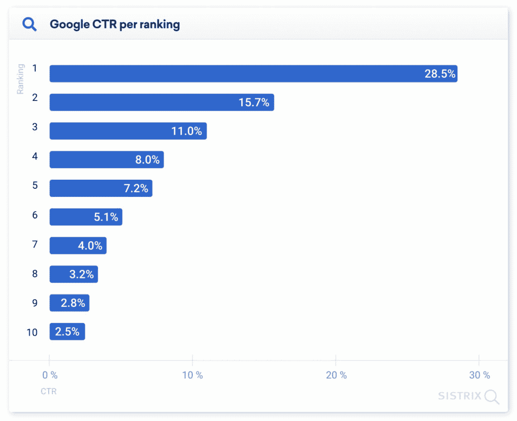 Una imagen que muestra la tasa de clics de Google por posición en la página de resultados del motor de búsqueda