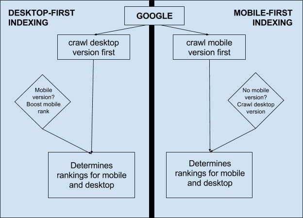 Google モバイル ファースト インデックス図