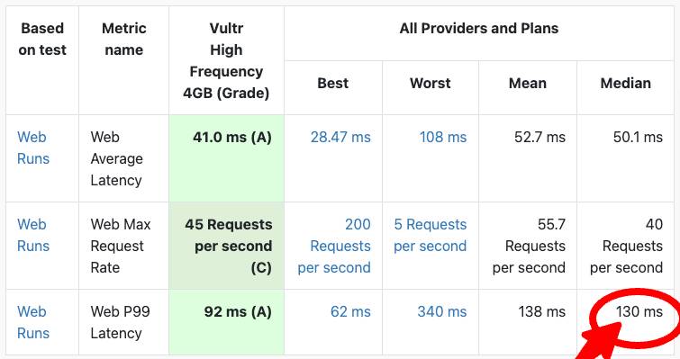 vultr 読み込み速度テスト