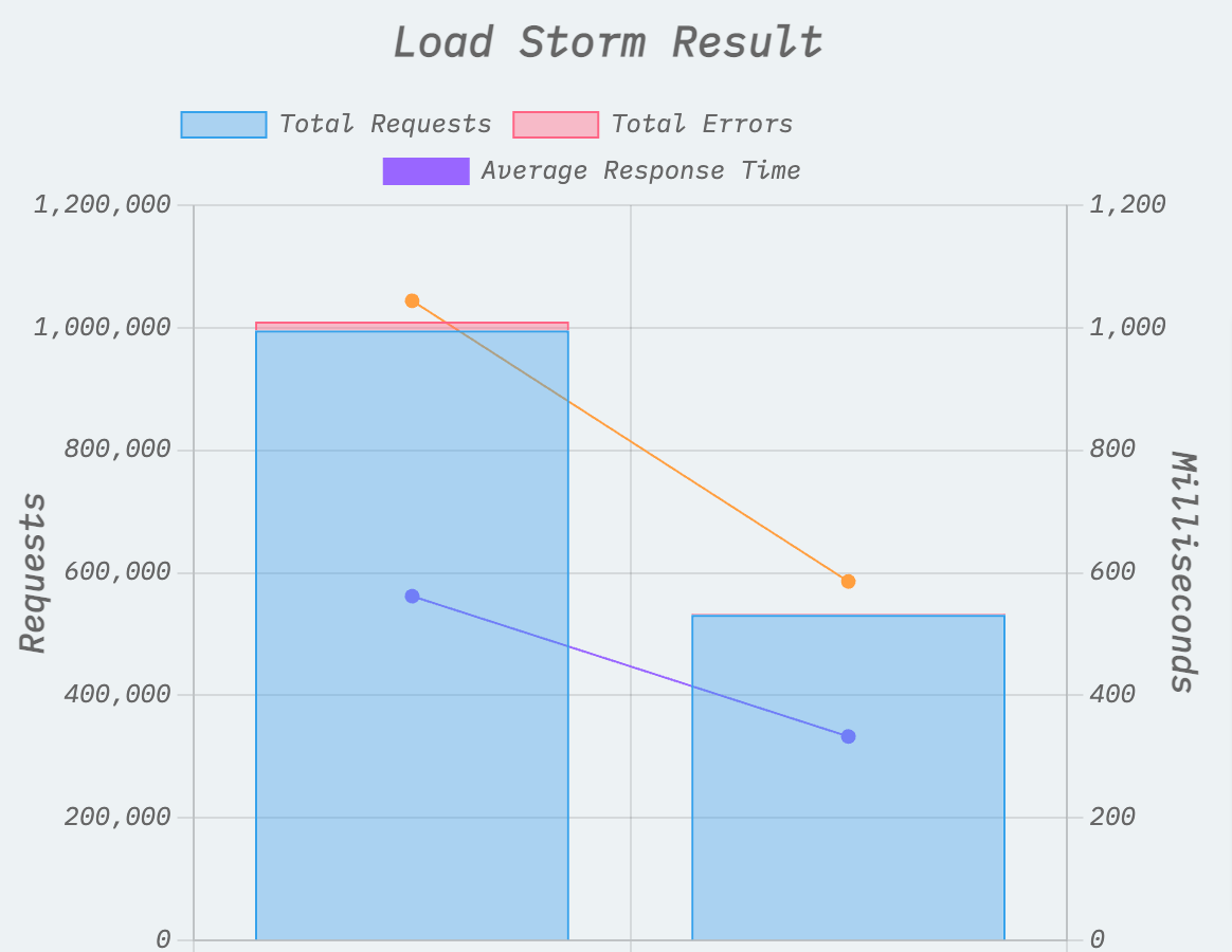 a2hosting ロード ストーム