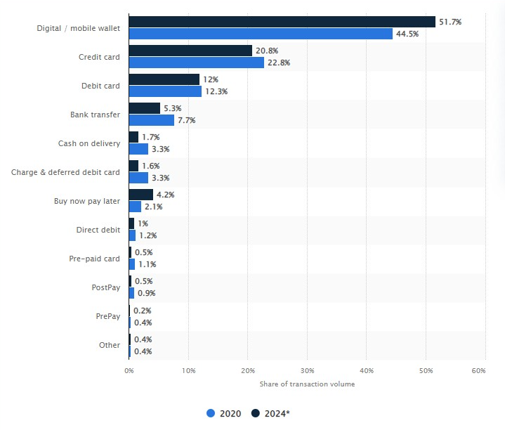 statistiques de la part des moyens de paiement en pourcentage du volume total des transactions de commerce électronique dans le monde en 2020, avec une prévision pour 2024